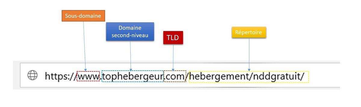 Hébergeur offrant un nom de domaine GRATUIT