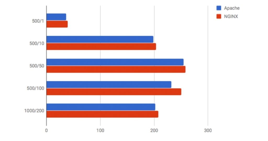 Vitesse de traitement des requêtes entre Apache et Nginx