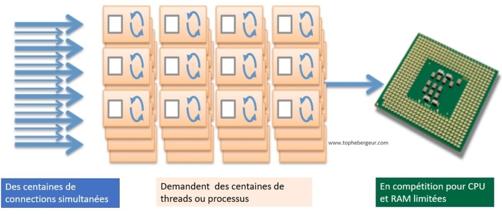 Architecture de serveur Web Apache et Nginx