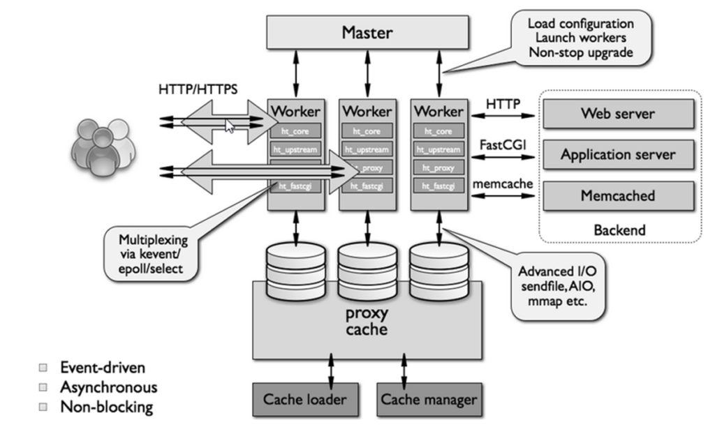 Inrastructure de NGINX