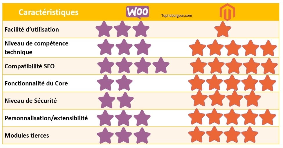 Tableau comparatif Woocommerce Vs Magento