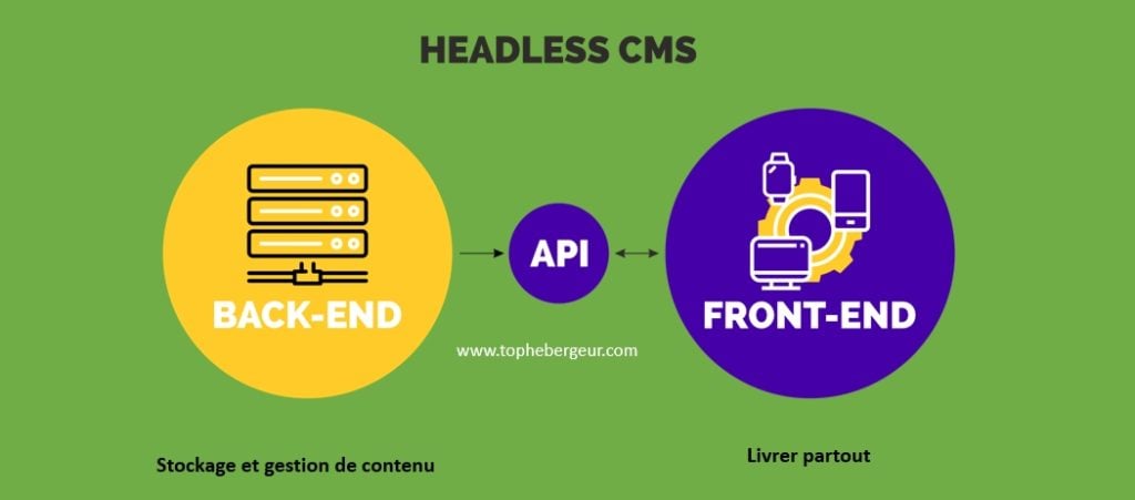 Fonctionnement de Headless CMS