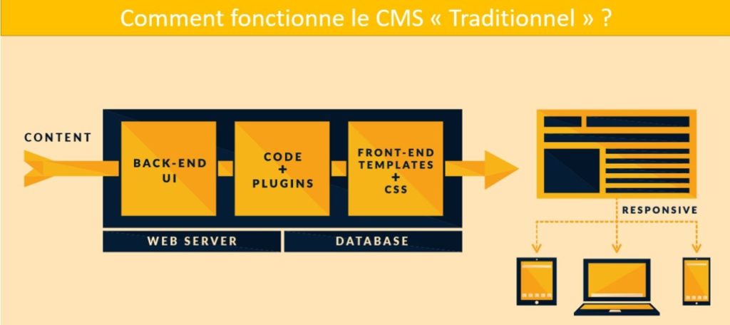 Comment fonctionne les CMS Classiques