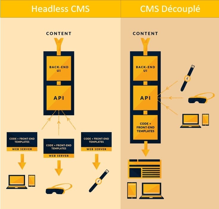 Comparaison entre Headless CMS et CMS découplé