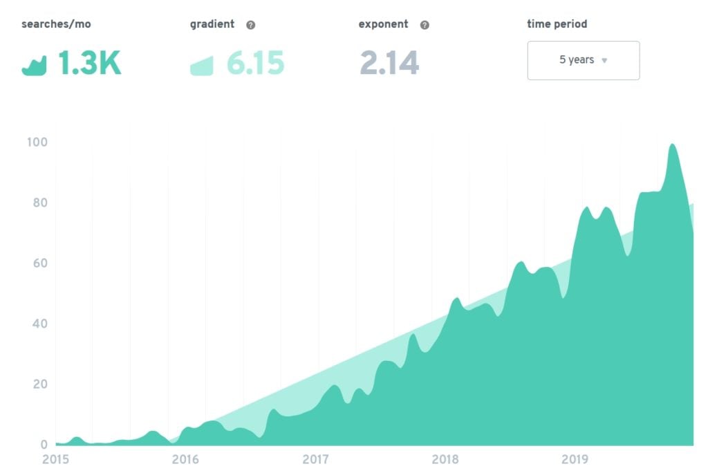 Évolution de l’Intérêt vis à vis les CMS Headless