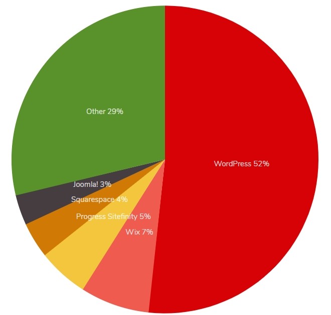 Part du marché des logiciels CMS: WordPress est en avance