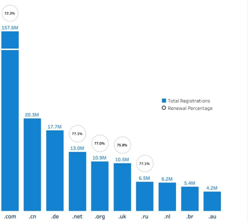 Les plus importants Top Level Domain (TLD)