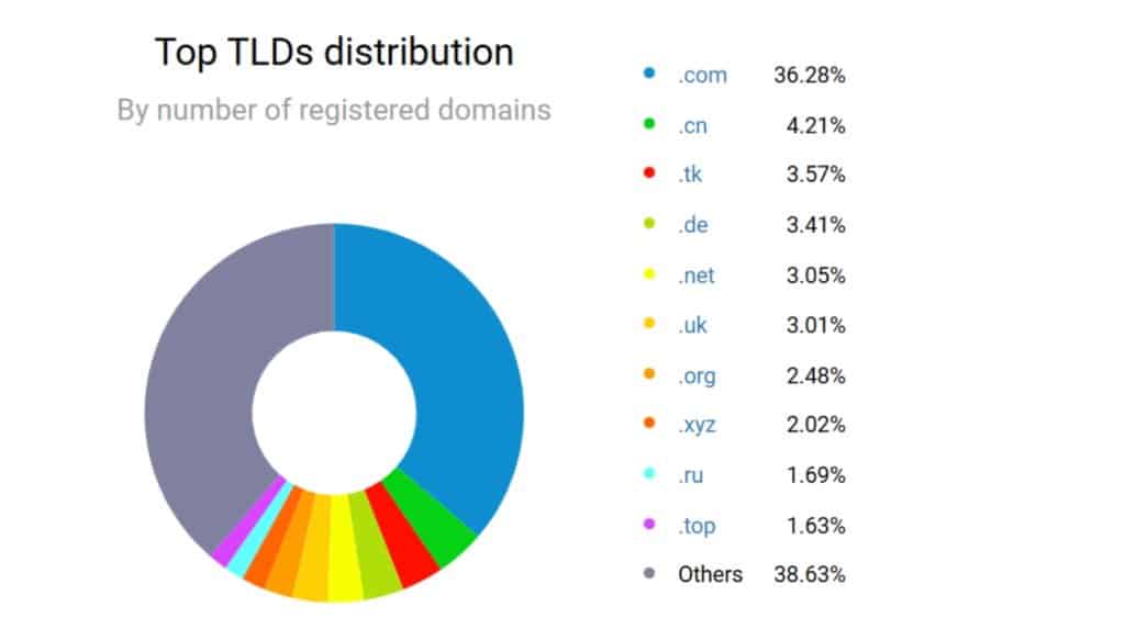 Le .com est l'extension la plus dominante 