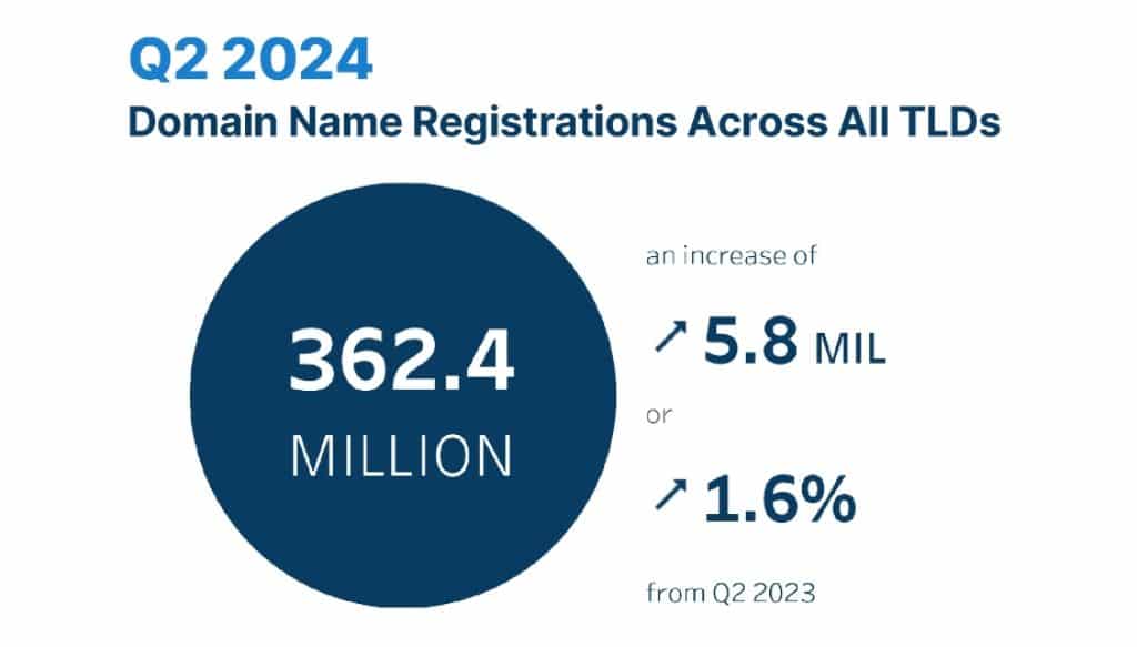 Enregistrement nom de domaine second trimestre 2024 
