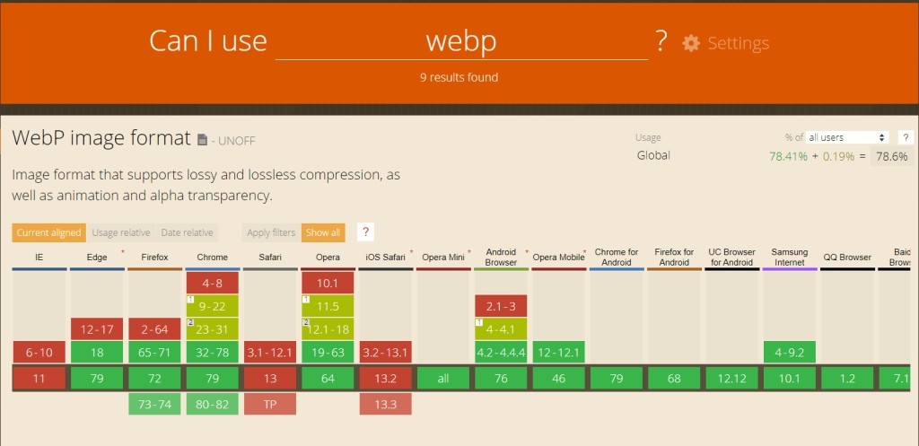 70% des navigateurs utilisés prennent en charge le format WebP