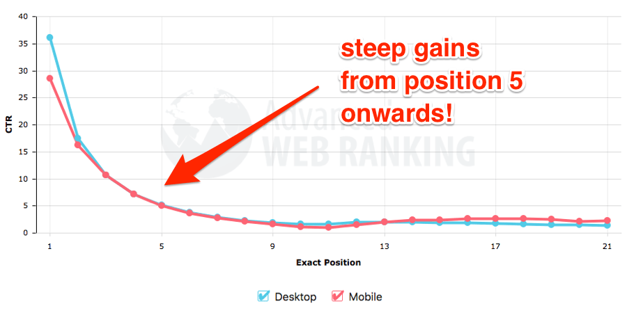 CTR organique avec Advanced Web Ranking