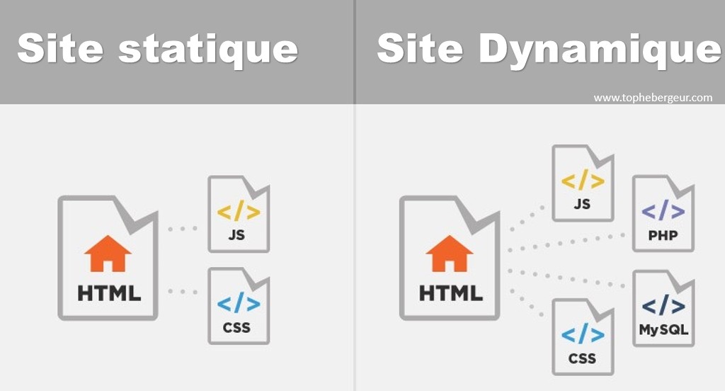 Différence entre site statique et site  web dynamique