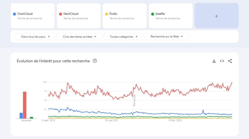 Tendance de recherche sur OwnCloud, Nexcloud, Pydio et Seafile au monde