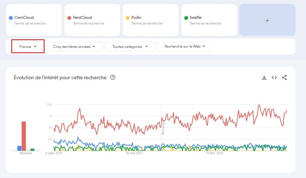 Tendance de recherche sur OwnCloud, Nexcloud, Pydio et Seafile en France