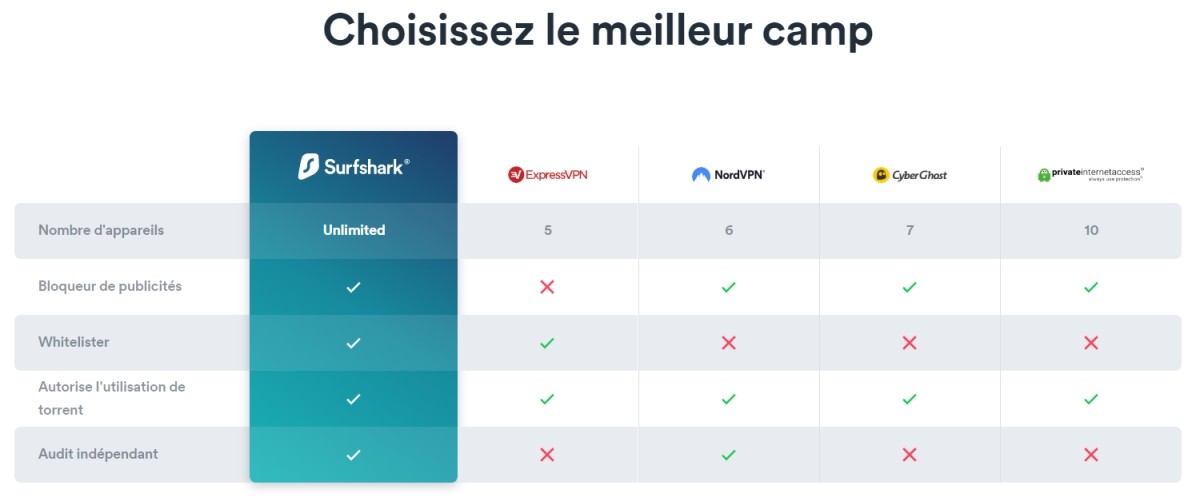 Surfshark - tableau de comparaison