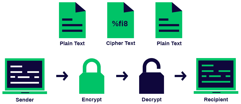 Fonctionnement du cryptage