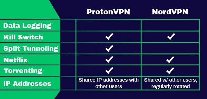 Fonctionnalités ProtonVPN vs NordVPN