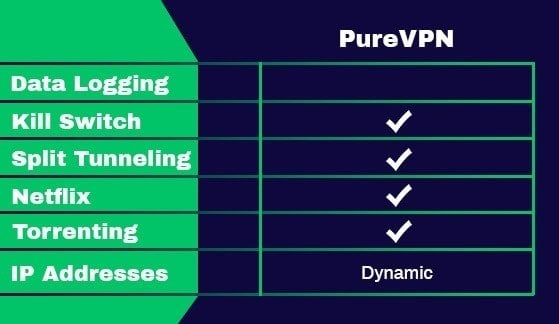 Fonctionnalités de PureVPN