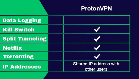 Les fonctionnalités de ProtonVPN