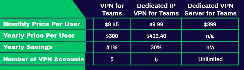 Options d'abonnement Business PureVPN