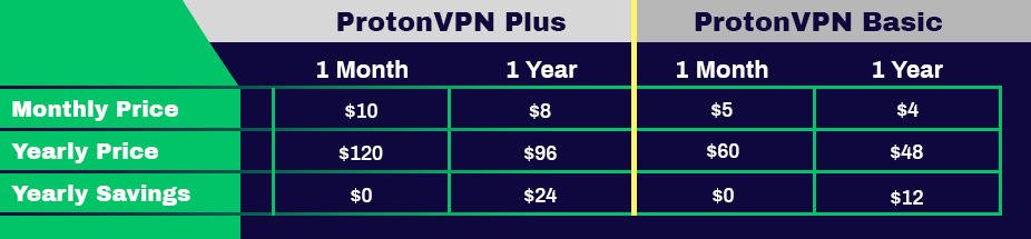 Prix des plans ProtonVPN