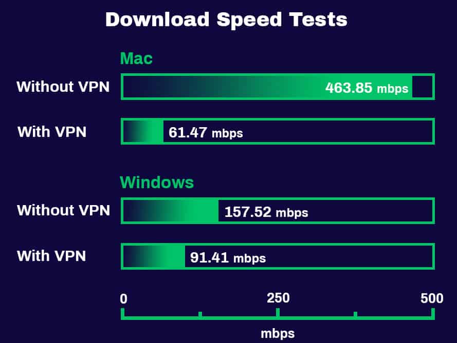 Test de vitesse de téléchargement de ProtonVPN