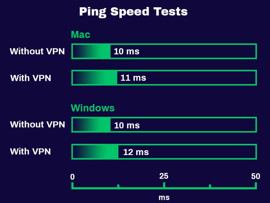 Test de vitesse ping ProtonVPN