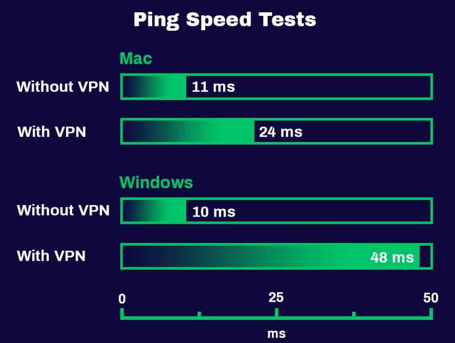 Tests de vitesse Ping PureVPN