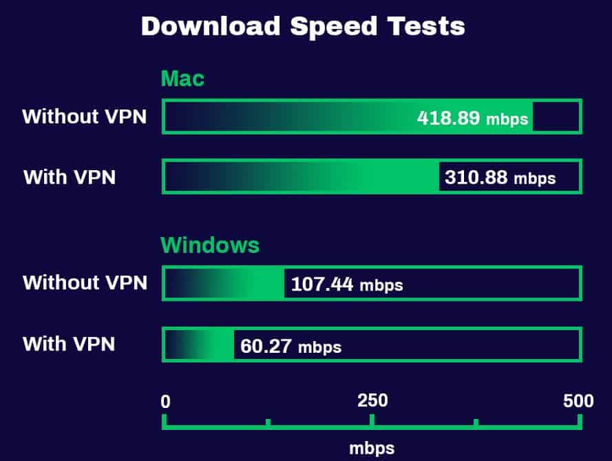 Tests de vitesse de téléchargement PureVPN