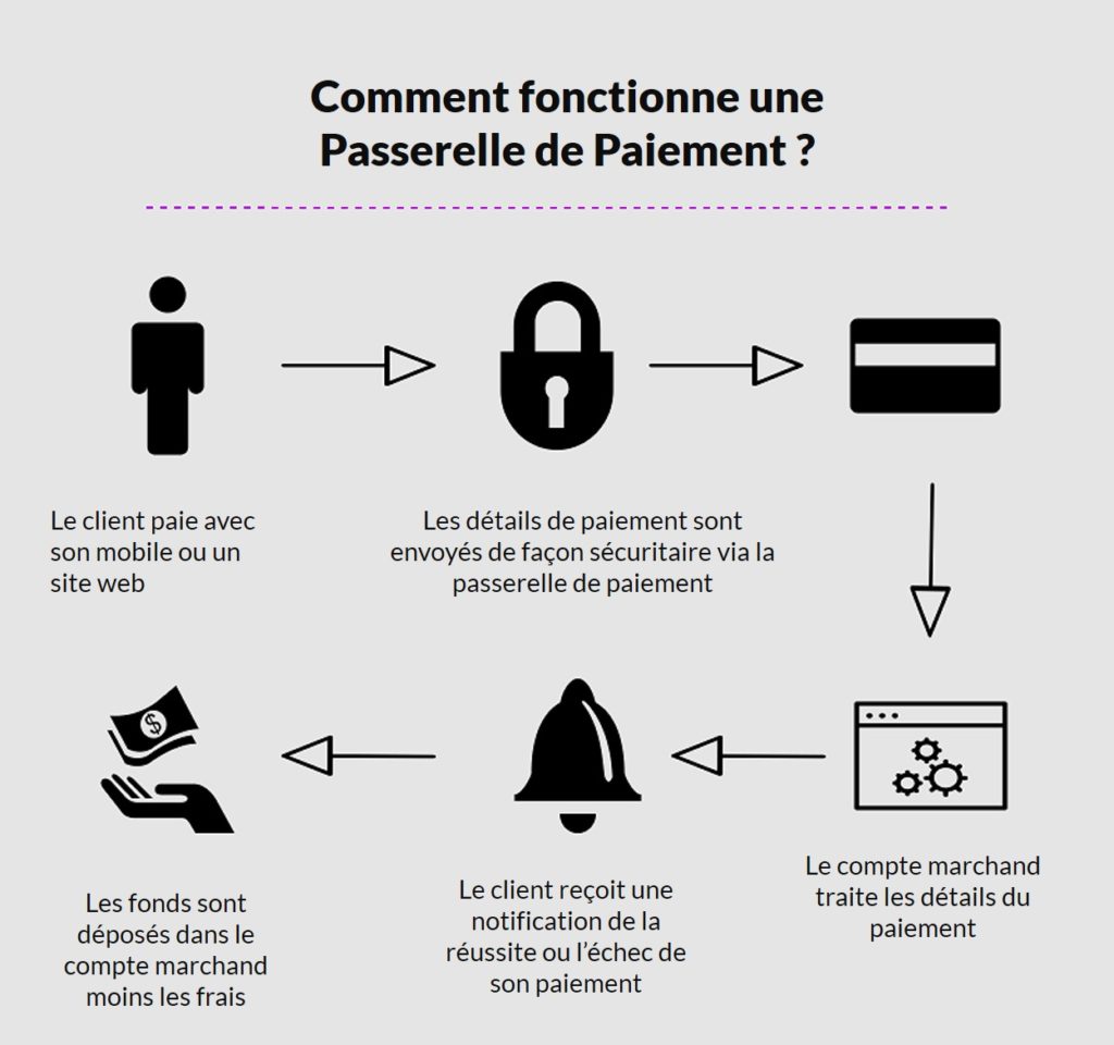 fonctionnement d'une passerelle de paiement e-commerce