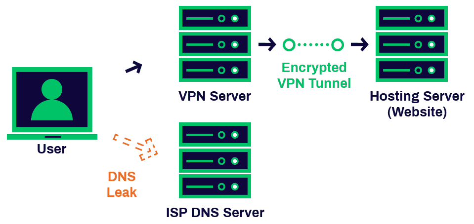 Revue VPN test fuite DNS