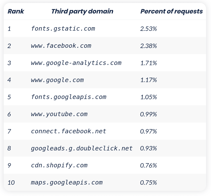 7 des 10 ressources tierces les plus utilisées sur les sites Web appartiennent à Google