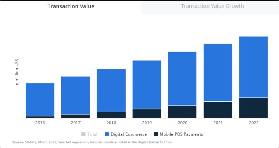 valeur des transactions selon statistica