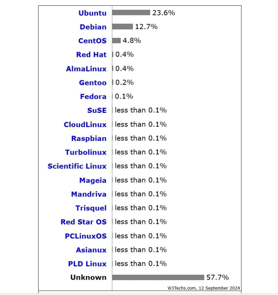 Pourcentage de site web utilisant différentes distribution Linux