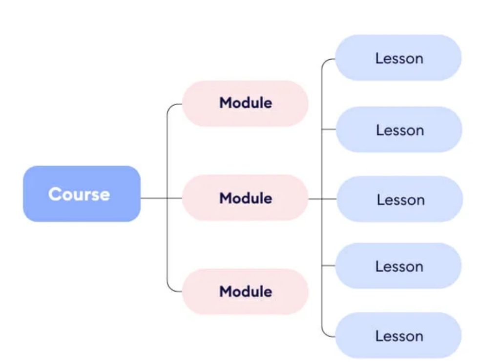 Enregistrer les modules de vos cours 