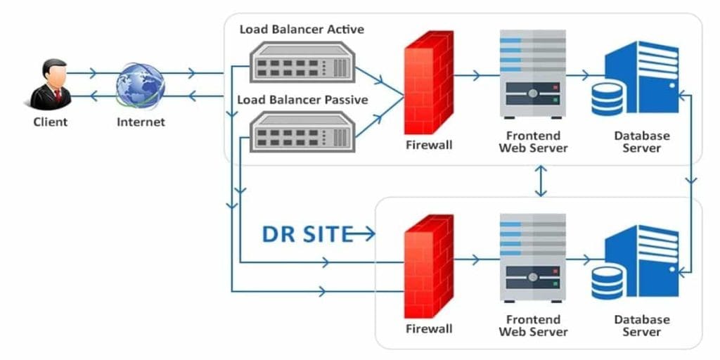 Schéma architecture serveur dédié haute performance