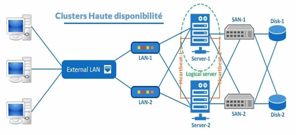 Clusters haute Disponibilité