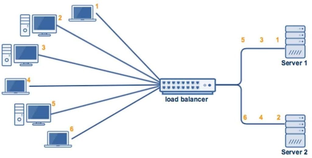 Comment fonctionne le Répartiteur de charge ?