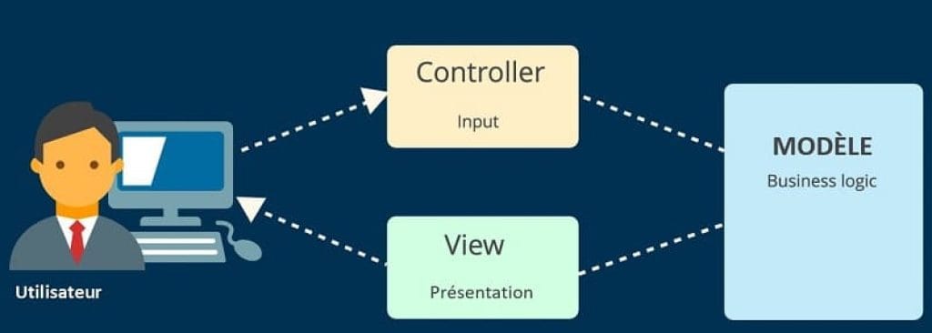 Model-View-Controller