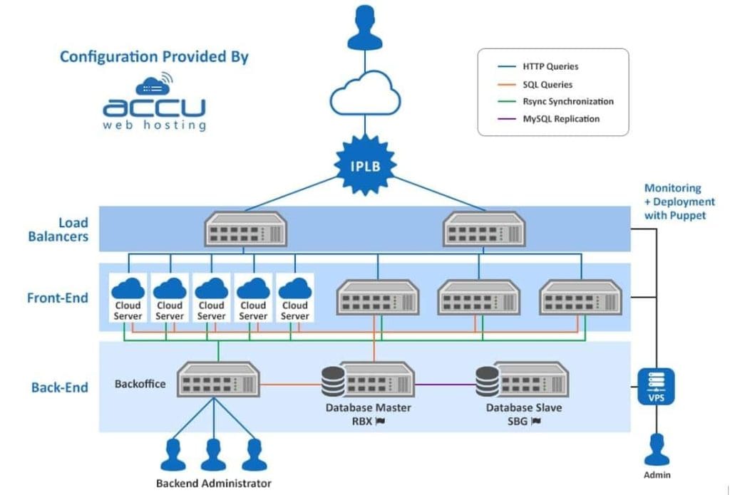 Configuration Complexe