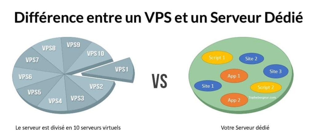 Différence entre serveur dédié et serveur privé virtuel VPS