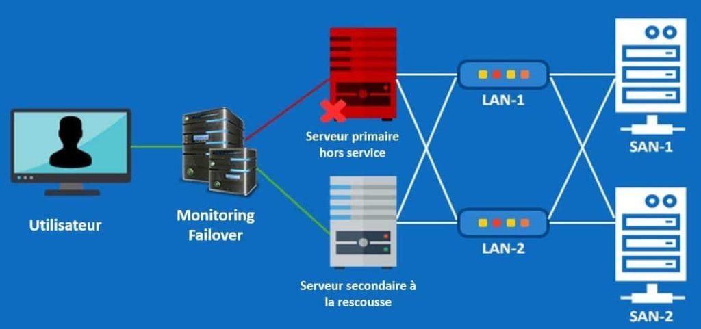 Architecture FailOver