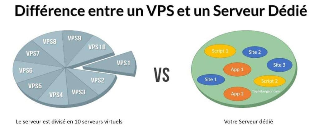 VPS moins cher que dédié