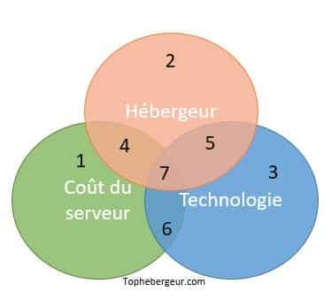 Diagramme des zones d'achat