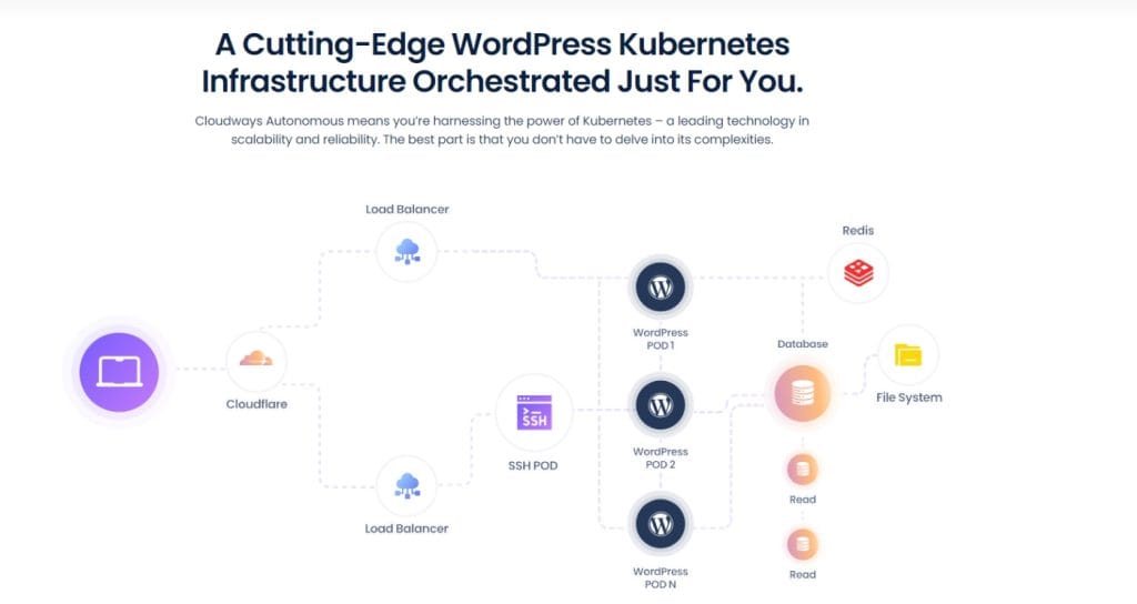 WordPress Kubernetes