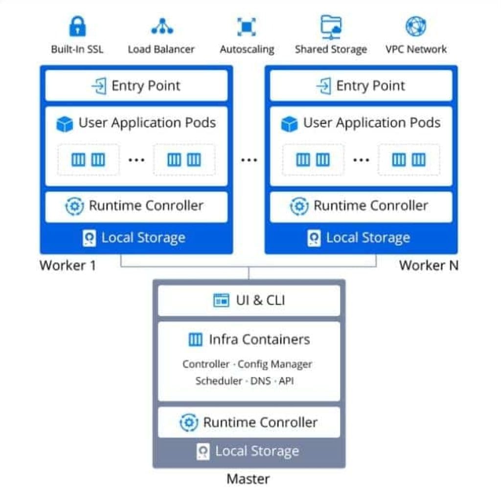 Composants Kubernetes préinstallés