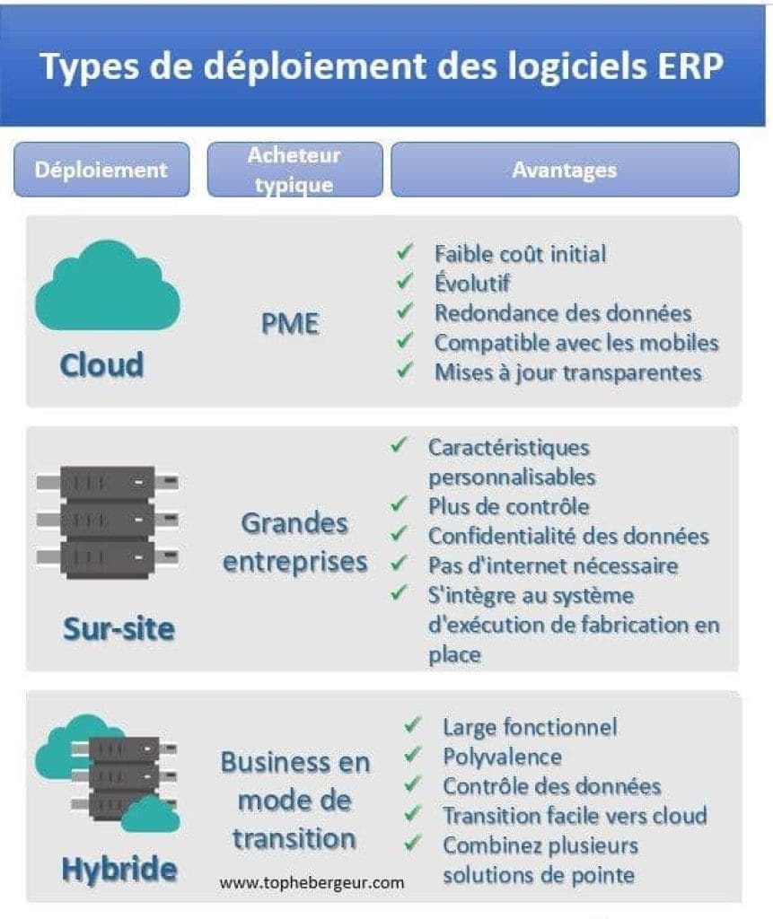 Les types de déploiement des logiciels ERP