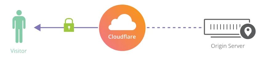 Cloudflare SSL