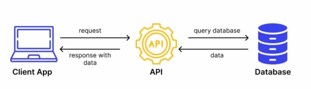 Limitation des requêtes API