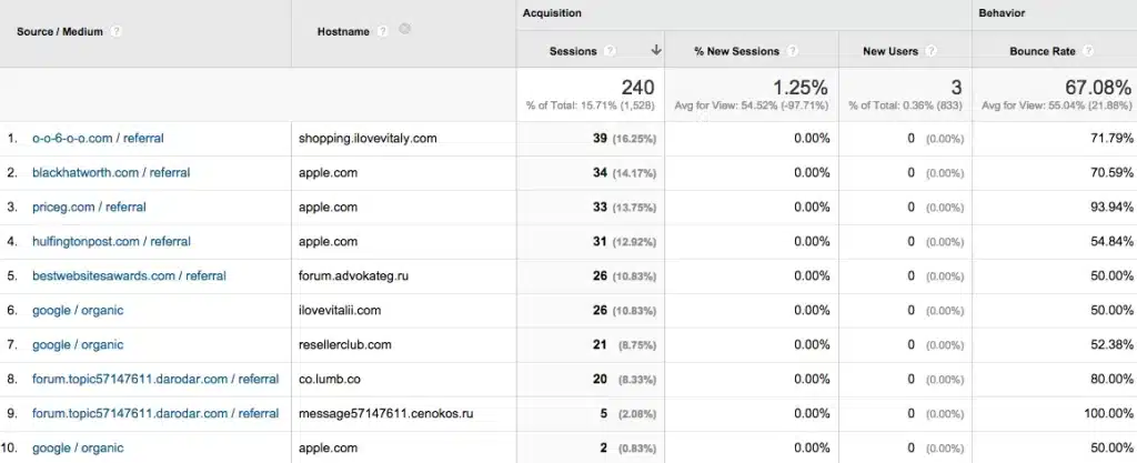 Comment le spam de référent affecte Google Analytics